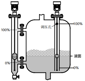 磁致伸縮液位計(jì)用于有攪拌、泡沫的容器的液位測量